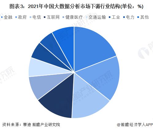2022年中國(guó)大數(shù)據(jù)產(chǎn)業(yè)市場(chǎng)規(guī)模及競(jìng)爭(zhēng)格局分析 軟件與服務(wù)需求不斷提升