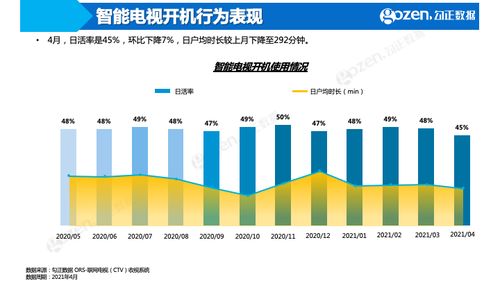 中國(guó)詩(shī)詞大會(huì)第六季登頂綜藝榜，智能電視四月大數(shù)據(jù)揭曉網(wǎng)絡(luò)服務(wù)新趨勢(shì)